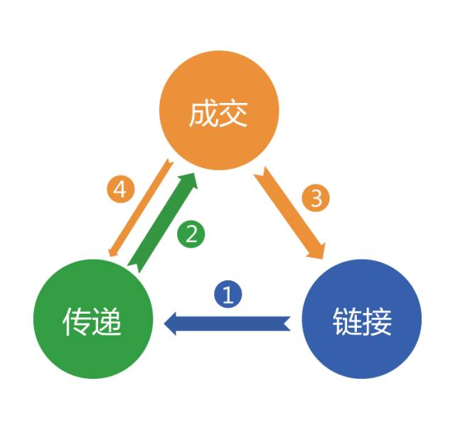 解碼互聯網營銷 一圖一公式，輕松掌握銷售秘訣