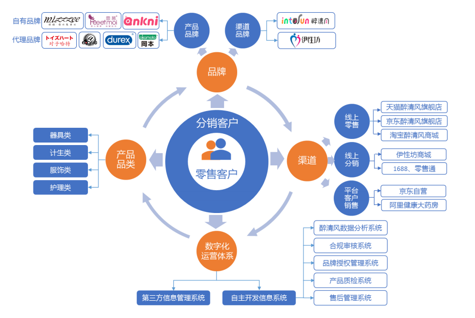 醉清風(fēng)IPO 兩性健康用品細(xì)分龍頭，品牌與渠道雙輪驅(qū)動引領(lǐng)互聯(lián)網(wǎng)銷售新高度